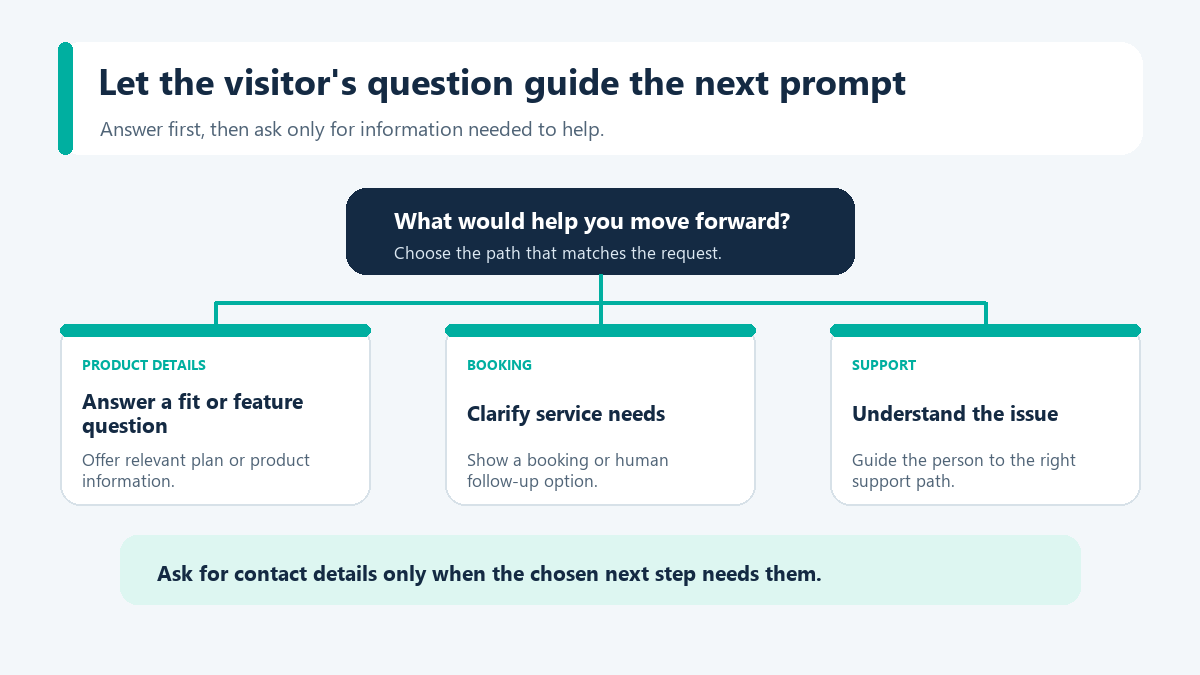 Lead Generation Chatbot: Capture and Qualify Leads (2026) 1 Diagram routing a visitor question to product details, booking, or support, with contact details requested only when needed.