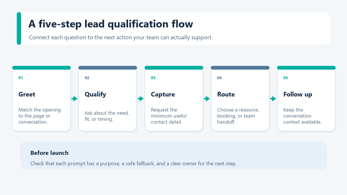 Lead Generation Chatbot: Capture and Qualify Leads (2026) 2 Five-step lead qualification flow: greet, qualify, capture, route, and follow up.