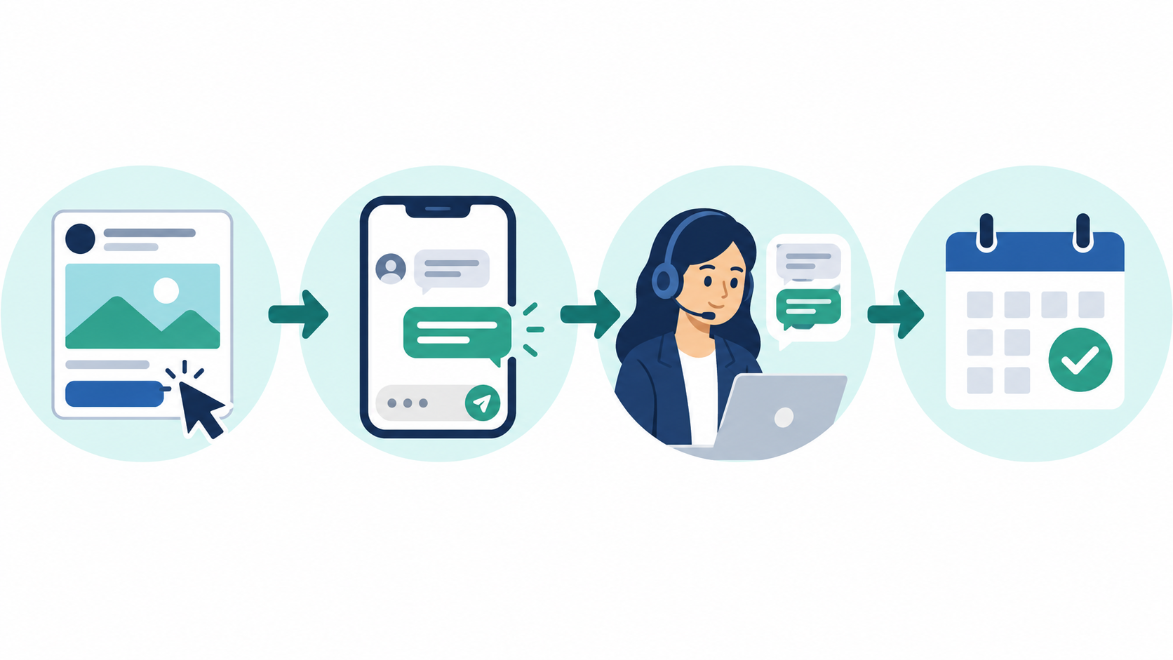 Illustration of a messaging lead moving through inquiry, qualification, human follow-up, and a measured outcome.