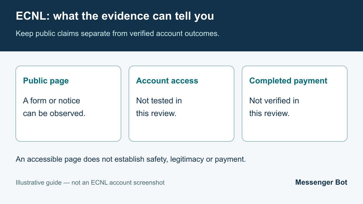 ECNL evidence map separating an observed public page from untested account access and unverified completed payment.
