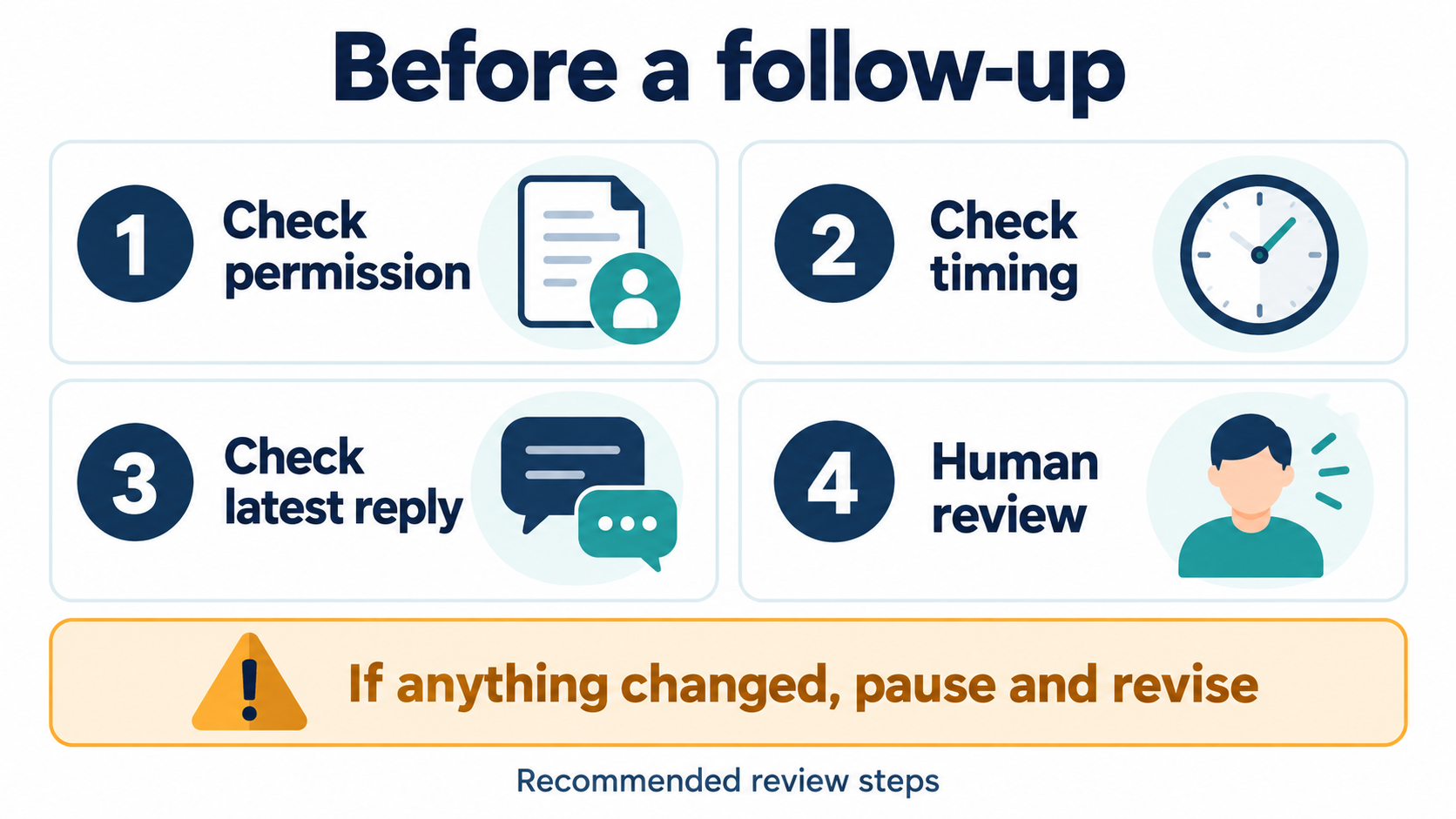 Messenger Schedule Message: How to Send Messages at a Specific Time in 2026 2 Four follow-up checks: permission, timing, latest reply and human review.