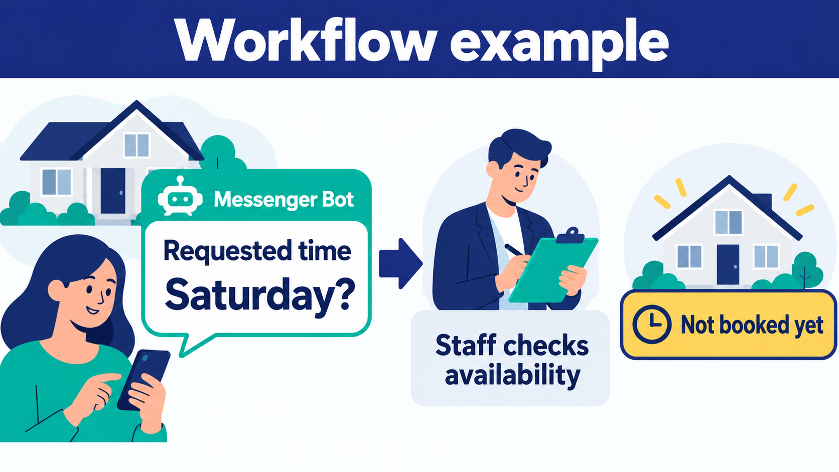 Real Estate Lead Generation: A Practical Workflow for Brokerages 1 Workflow example showing a requested visit time awaiting staff availability review