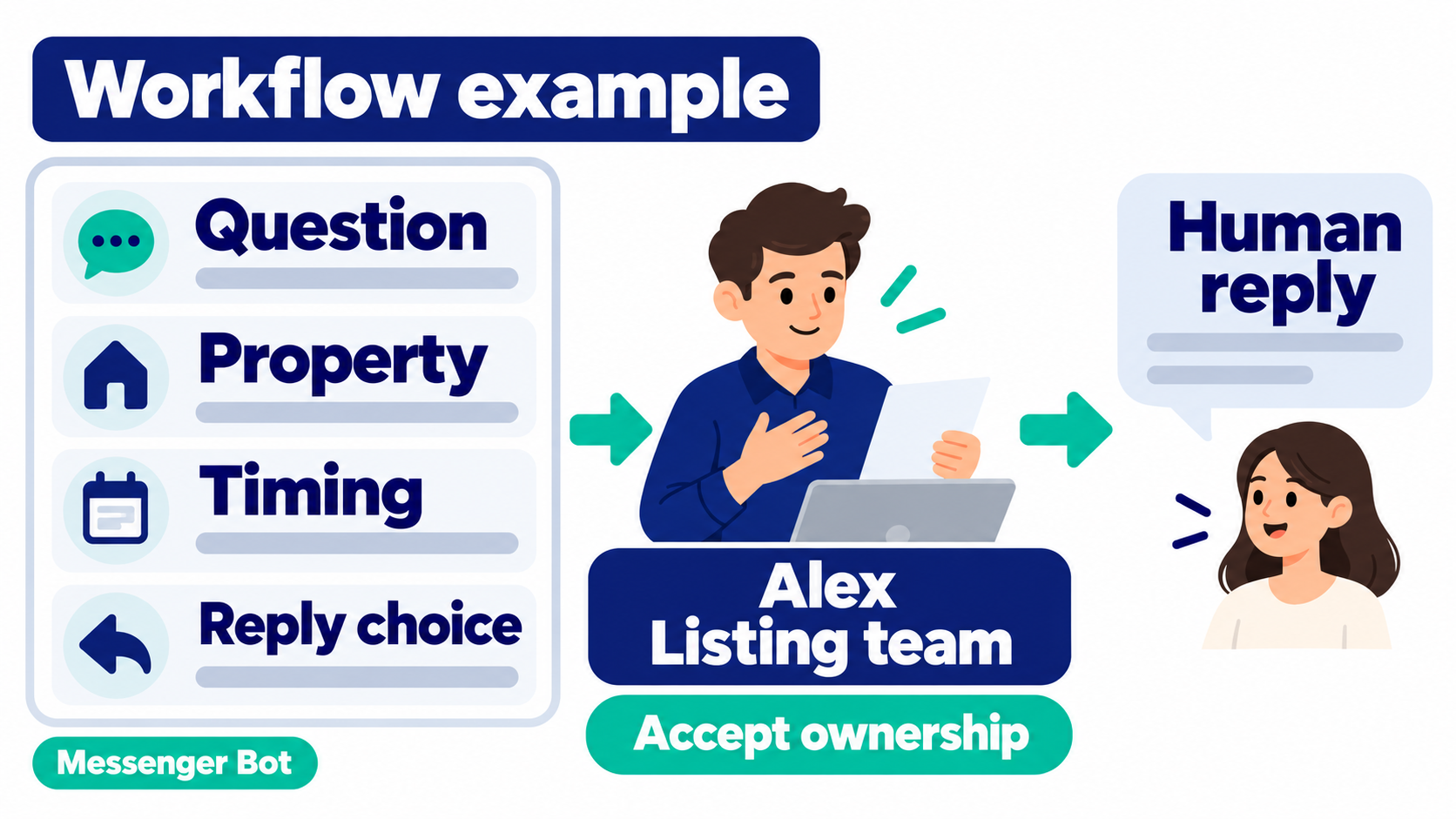 Real Estate Lead Generation: A Practical Workflow for Brokerages 2 Workflow example showing inquiry context passed to Alex, a fictional listing-team owner, before a human reply