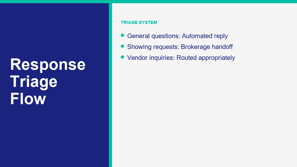 A real estate social media lead-response workflow