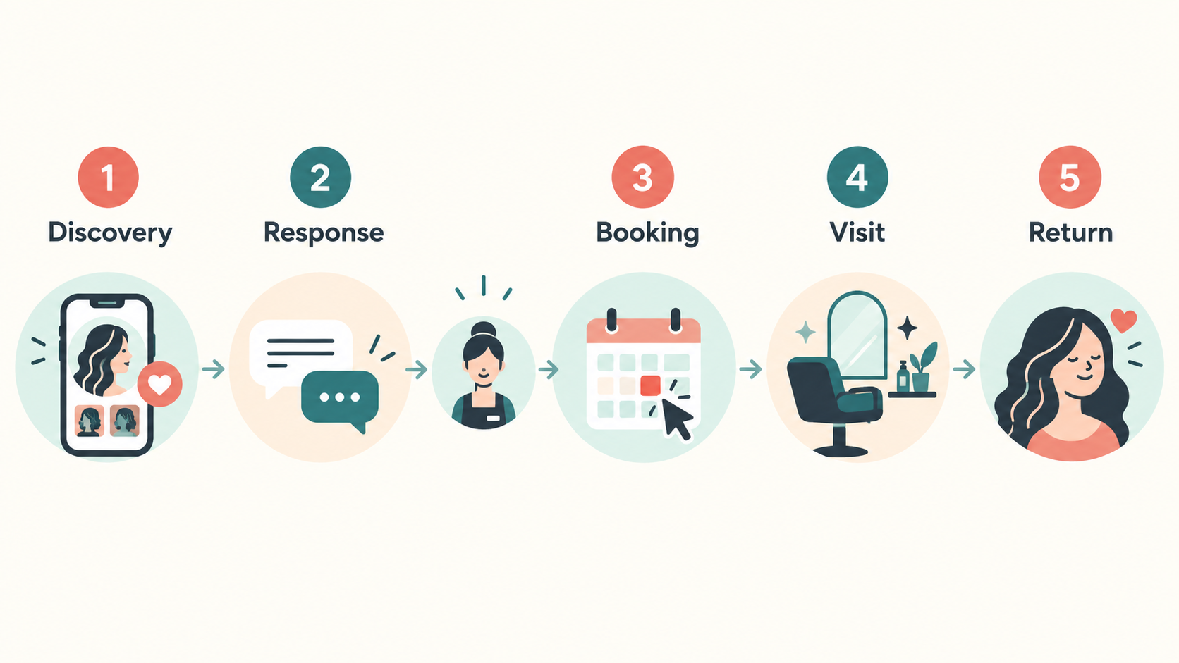 Salon Marketing: A Practical Plan for More Qualified Bookings 1 Salon inquiry to booking workflow