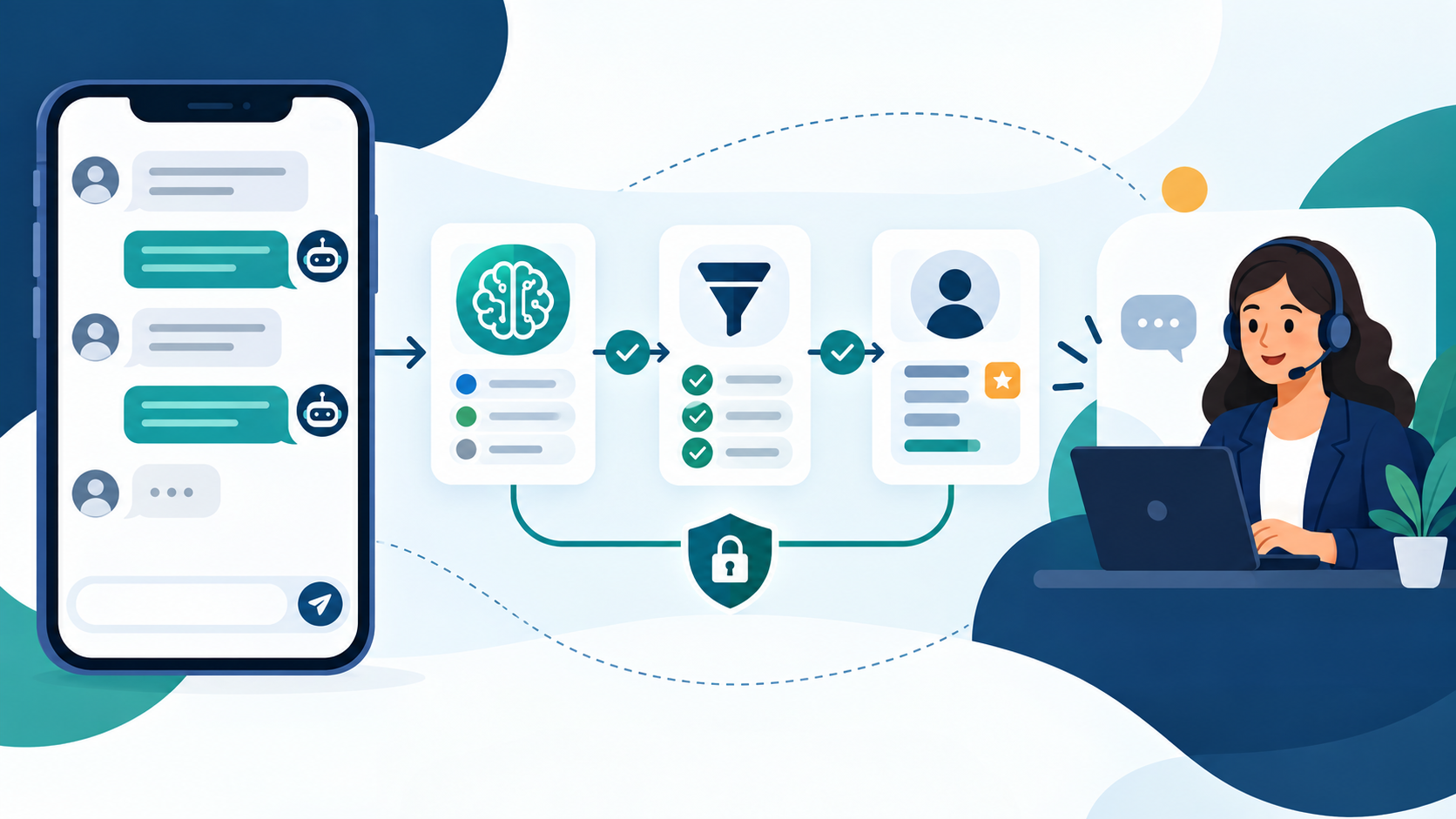 WhatsApp AI chatbot workflow showing customer messages, qualification checks, and human handoff.