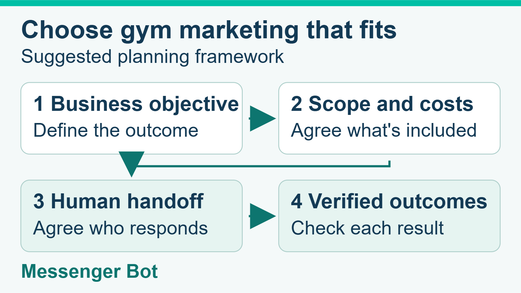 Suggested framework linking a gym objective, agency scope, human inquiry handoff and verified outcomes