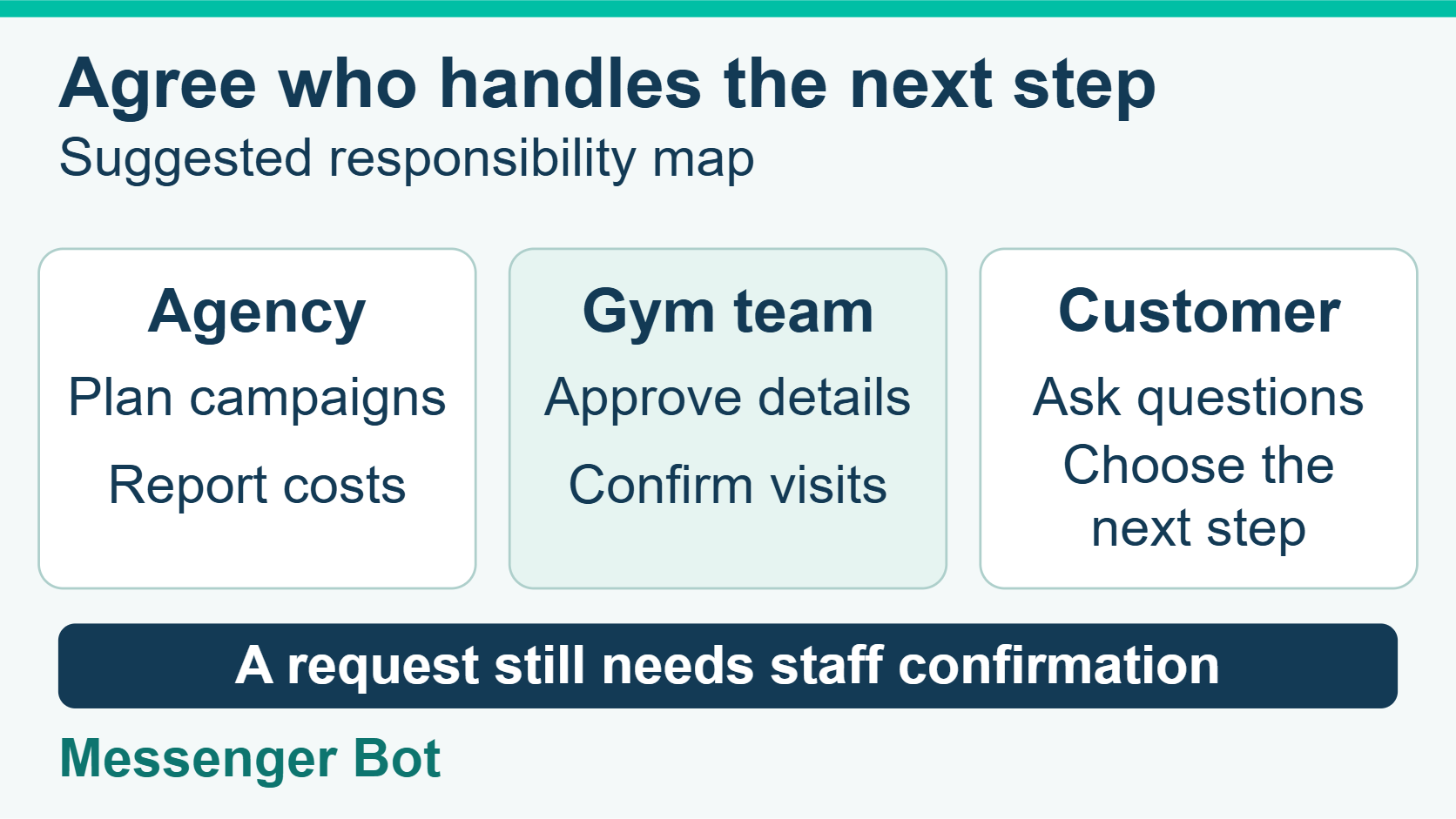 Suggested division of campaign work, gym-team confirmation and customer choice
