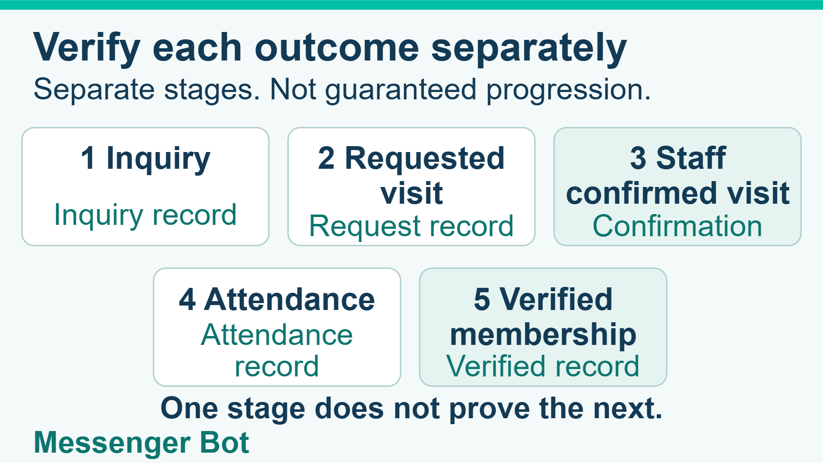 Separate evidence stages for an inquiry, requested visit, confirmed visit, attendance and verified membership