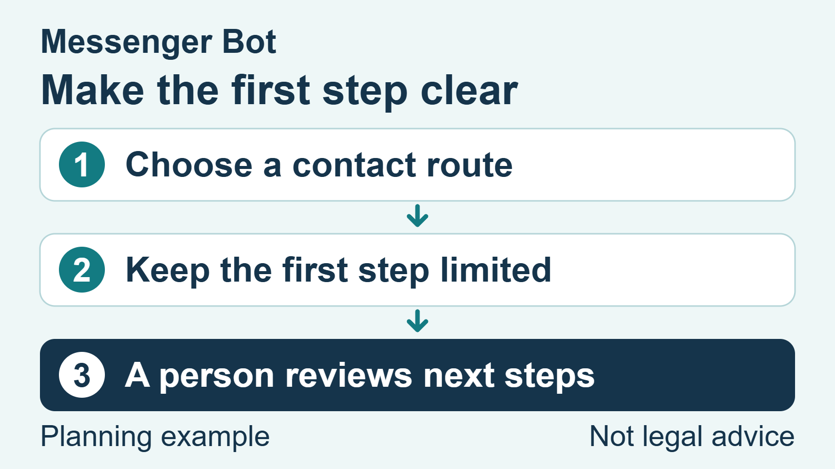 Illustrative law firm inquiry path from contact choice to human follow-up.