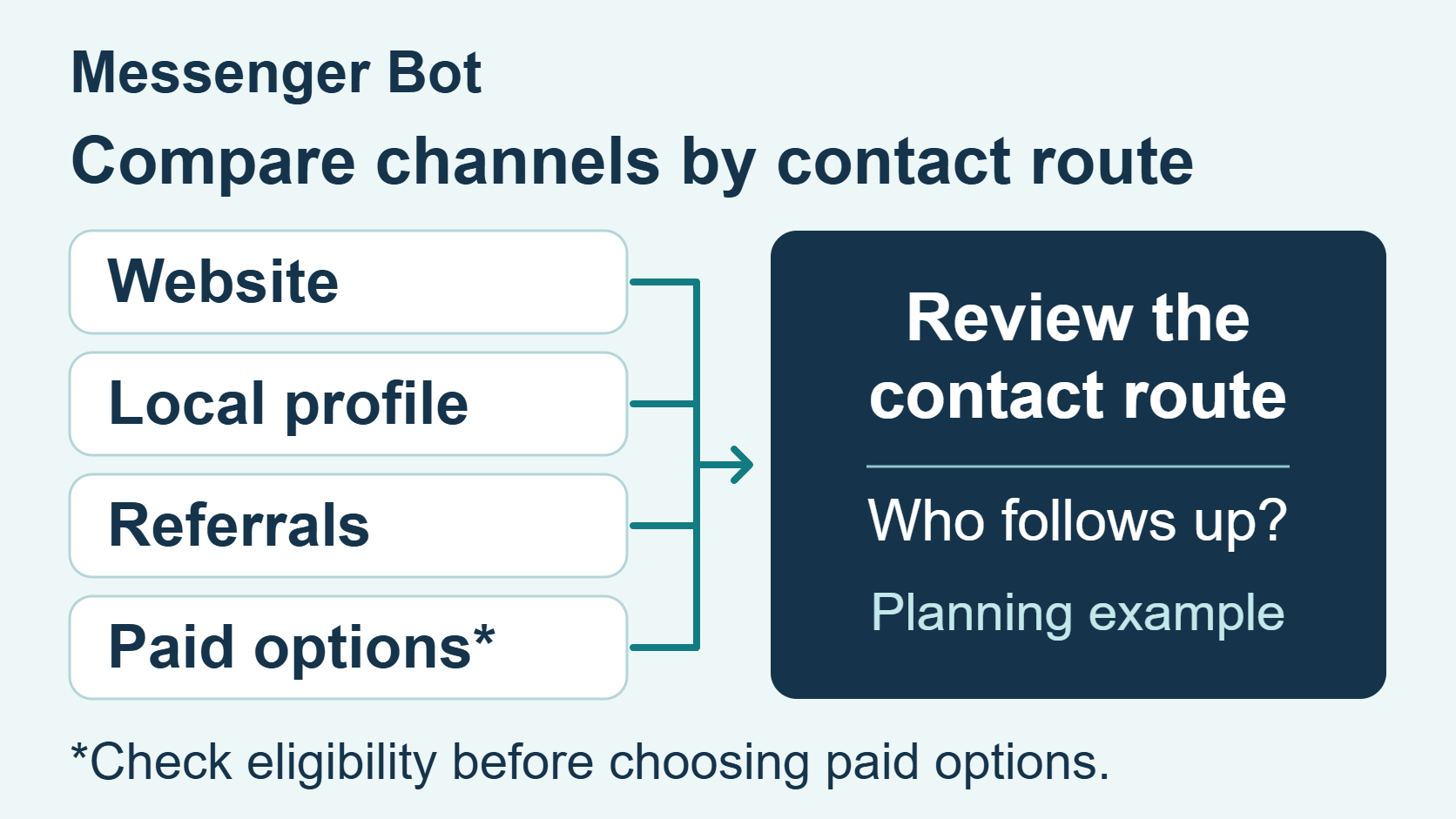 Planning comparison of inquiry channels leading to a reviewed contact destination.