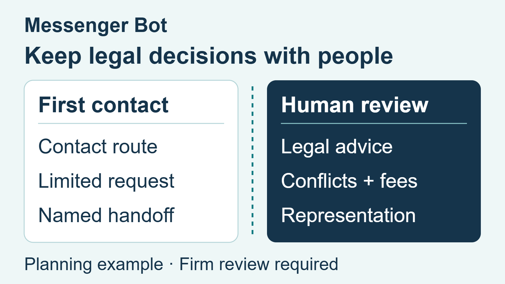 Illustrative boundary between first-step organization and human legal decisions.