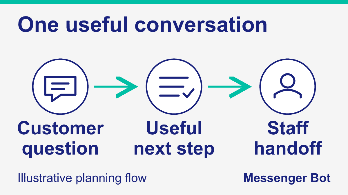 Plan a Useful Customer Conversation Illustrative planning flow from a customer question to a useful next step, with staff handoff available when needed.