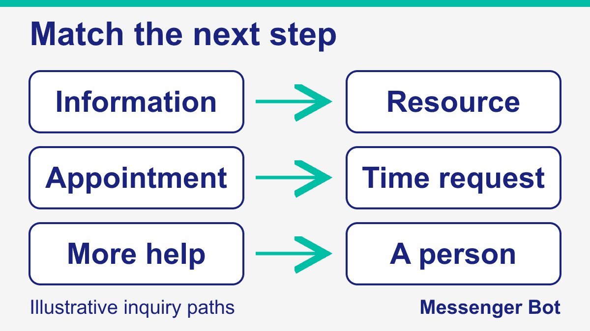 Match an Inquiry to a Useful Next Step Three illustrative inquiry paths: information to a resource, appointment interest to a time request, and more help to a person.