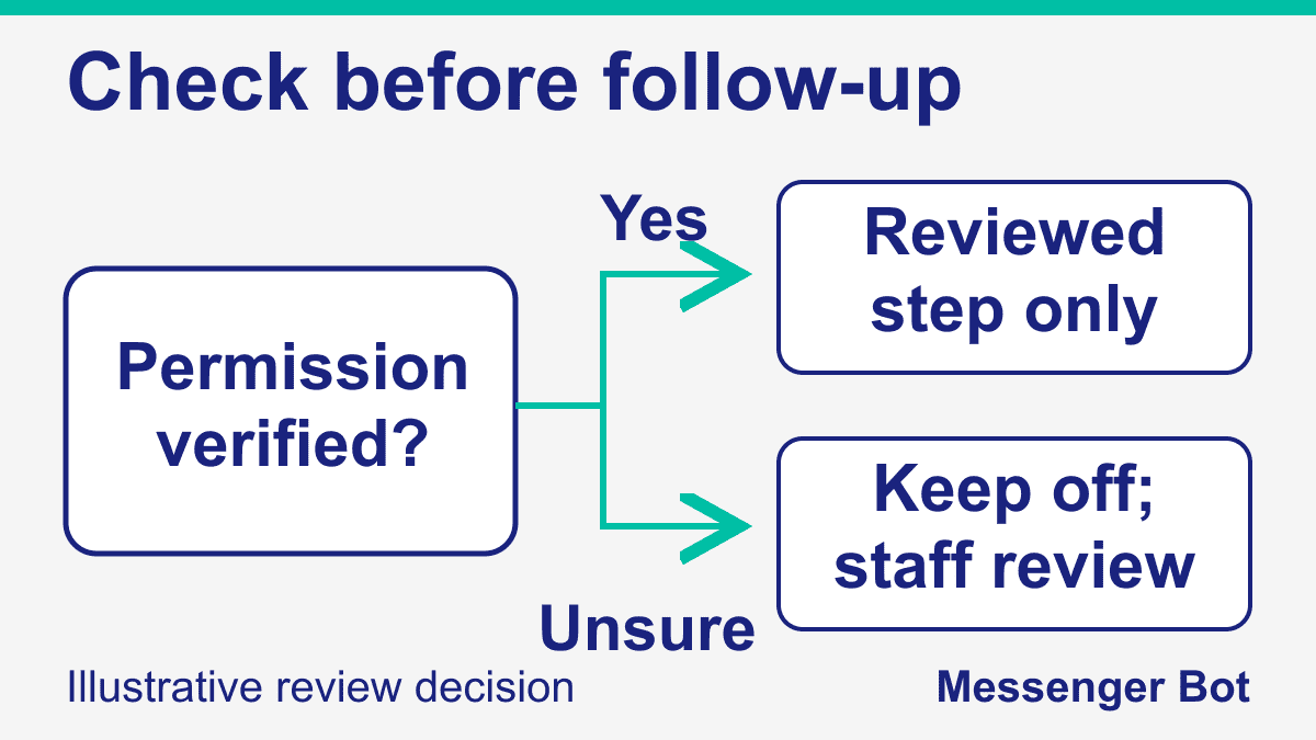 Verify Permission Before Follow-Up Permission review branches to a reviewed step when verified, or keeping follow-up off for staff review when uncertain.