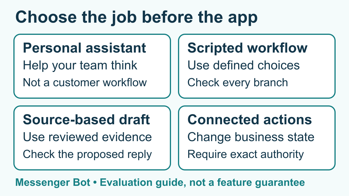 AI Chatbot Apps in 2026: How to Compare Features, Costs, and Business Fit 1 Four chatbot approaches: personal assistant, scripted workflow, source-based draft and connected actions.