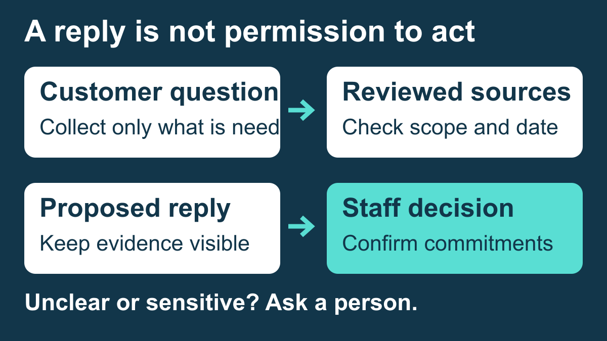 AI Chatbot Apps in 2026: How to Compare Features, Costs, and Business Fit 2 A customer question and reviewed sources support a proposed reply; staff confirm commitments.