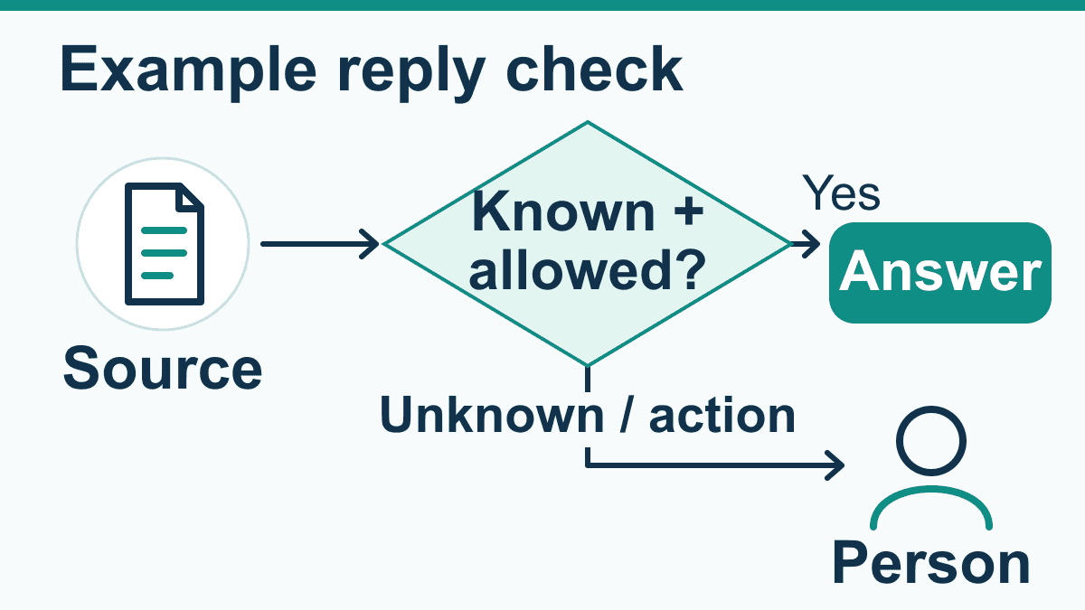 Example source check: a known, allowed answer follows the answer path; an unknown answer or requested action goes to a person.