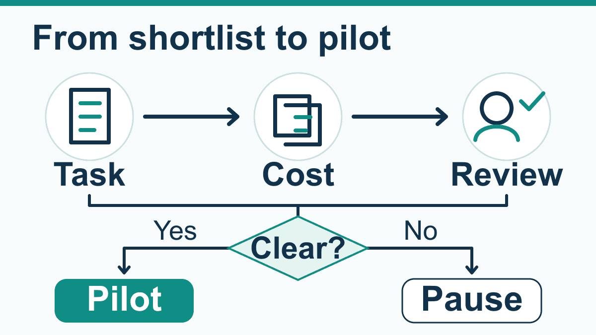 Task, cost and review checks lead to a pilot when requirements are clear or a pause when they are not.