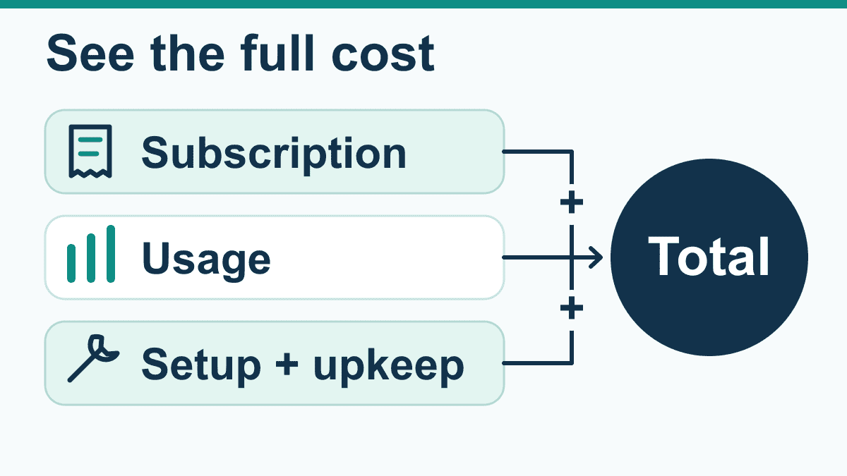 Subscription, usage, and setup plus upkeep combine in a total-cost calculation.