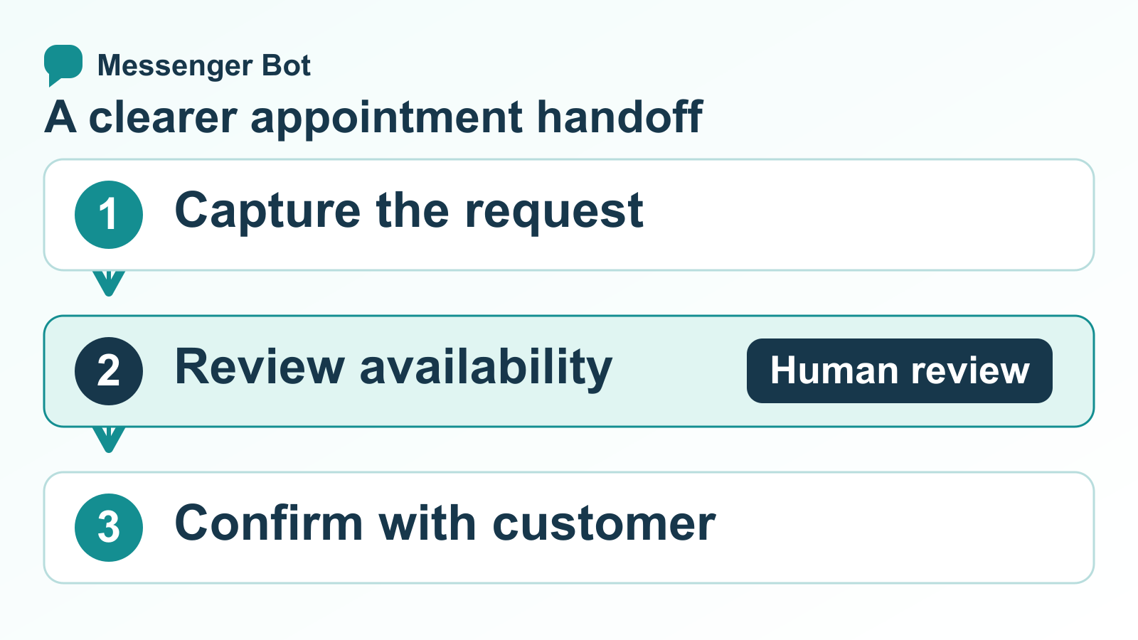 Conceptual appointment workflow: capture the request, review availability with a staff member, then confirm with the customer.