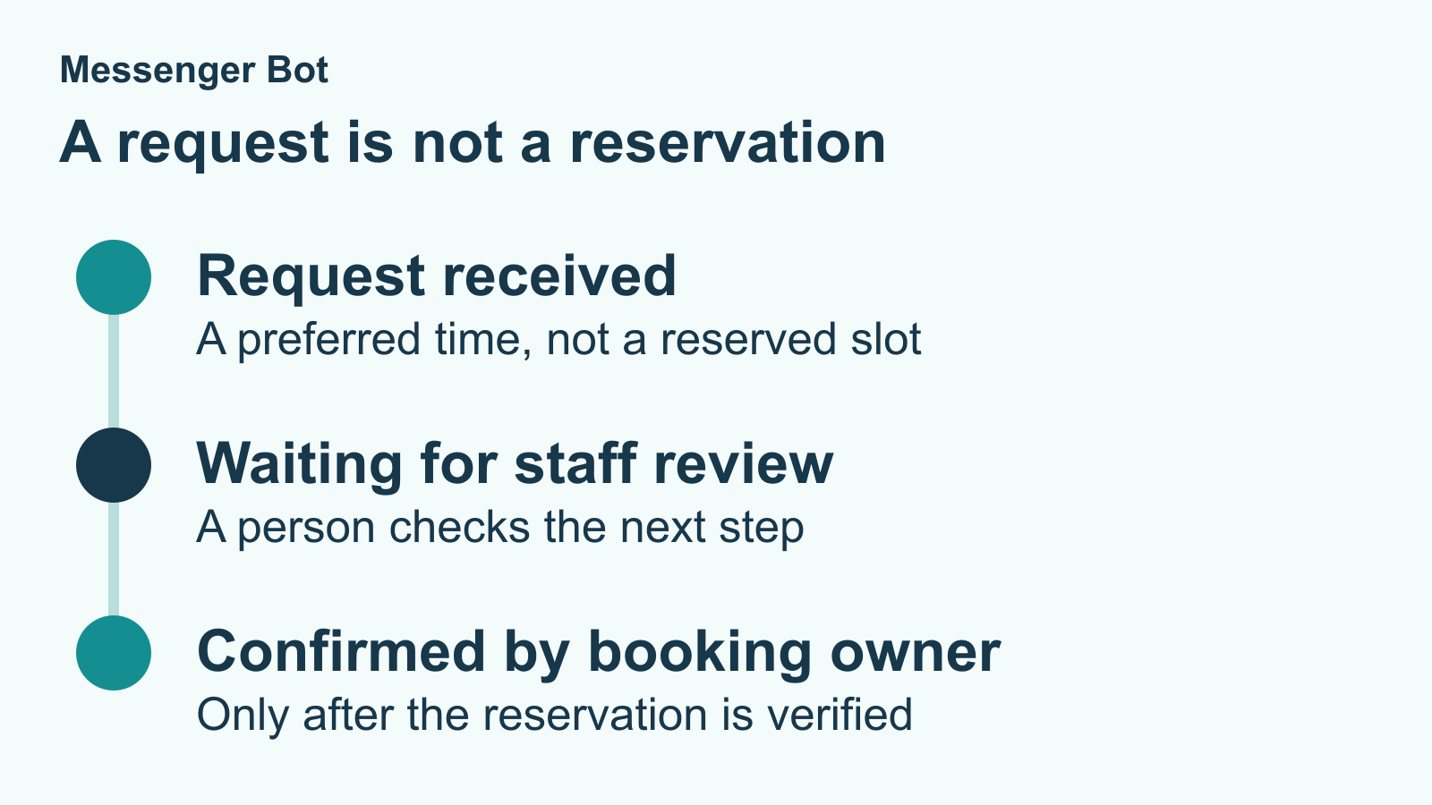 Appointment request states: request received, waiting for staff review, and confirmed by the responsible booking owner only after verification.