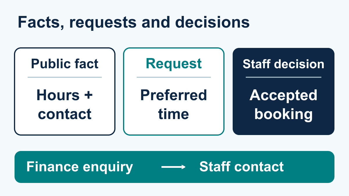 Automotive Chatbots: A Dealership Evaluation Guide 3 Public hours and contact details, a preferred time request and an accepted booking are separate; finance enquiries go to a reviewed staff contact.