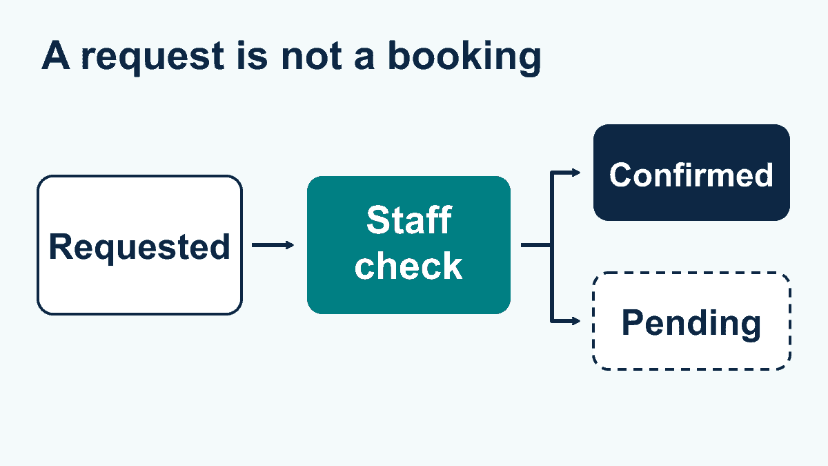 Automotive Chatbots: A Dealership Evaluation Guide 2 A dealership appointment request moves to a staff check, then either a confirmed booking or a pending request.