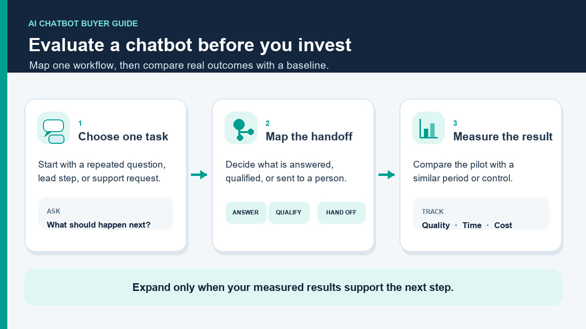 Three-step chatbot evaluation diagram: choose one task, map where to answer, qualify, or hand off, then compare quality, time, and cost with a baseline. Three-step chatbot evaluation diagram: choose one task, map where to answer, qualify, or hand off, then compare quality, time, and cost with a baseline.