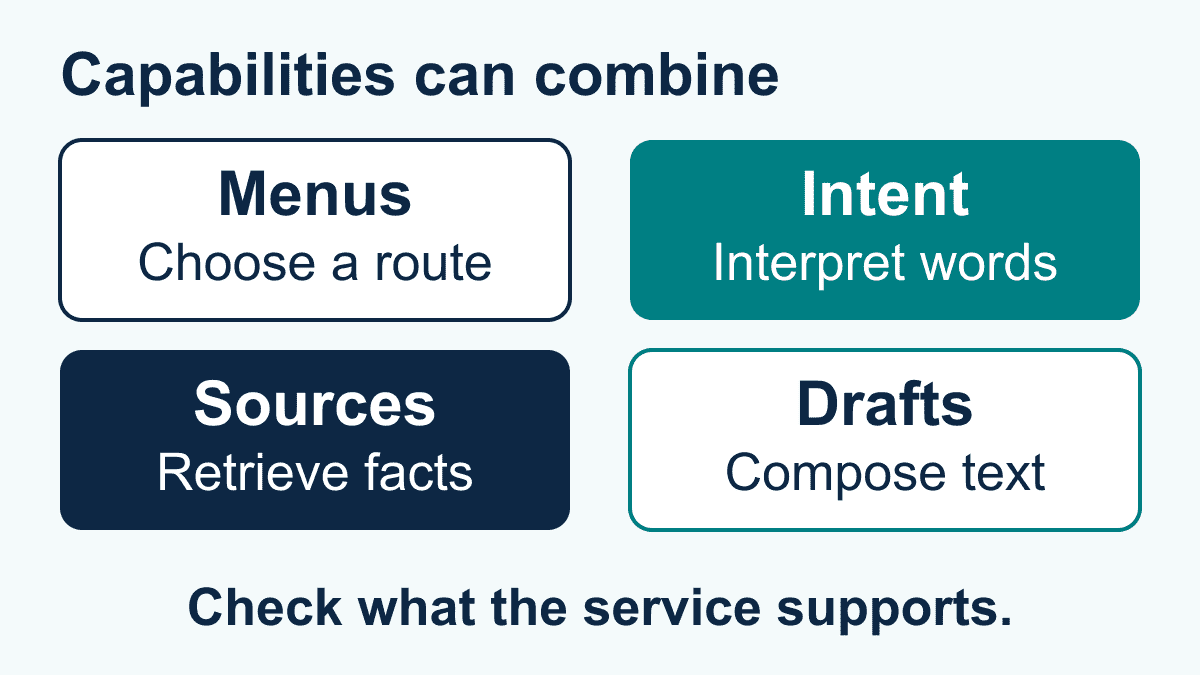 Chatbot Services: A Practical Buyer’s Guide for 2026 1 Example chatbot capabilities: menus choose a route, intent recognition interprets words, sources supply facts and drafts compose text. Verify the selected service.