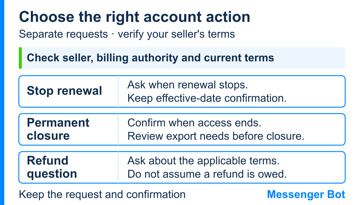 Three separate account requests: stop renewal, permanent closure, or a refund question, with seller terms and confirmation checked.