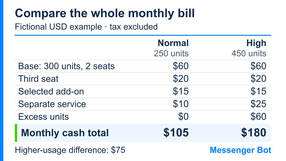 Fictional USD monthly budget comparing a normal $105 total with a high-usage $180 total, excluding tax.
