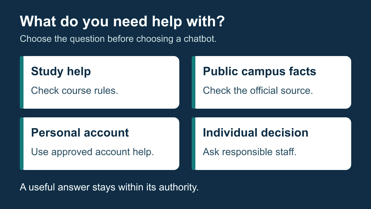 Study help, public campus facts, a personal account and an individual decision each lead to a different check.