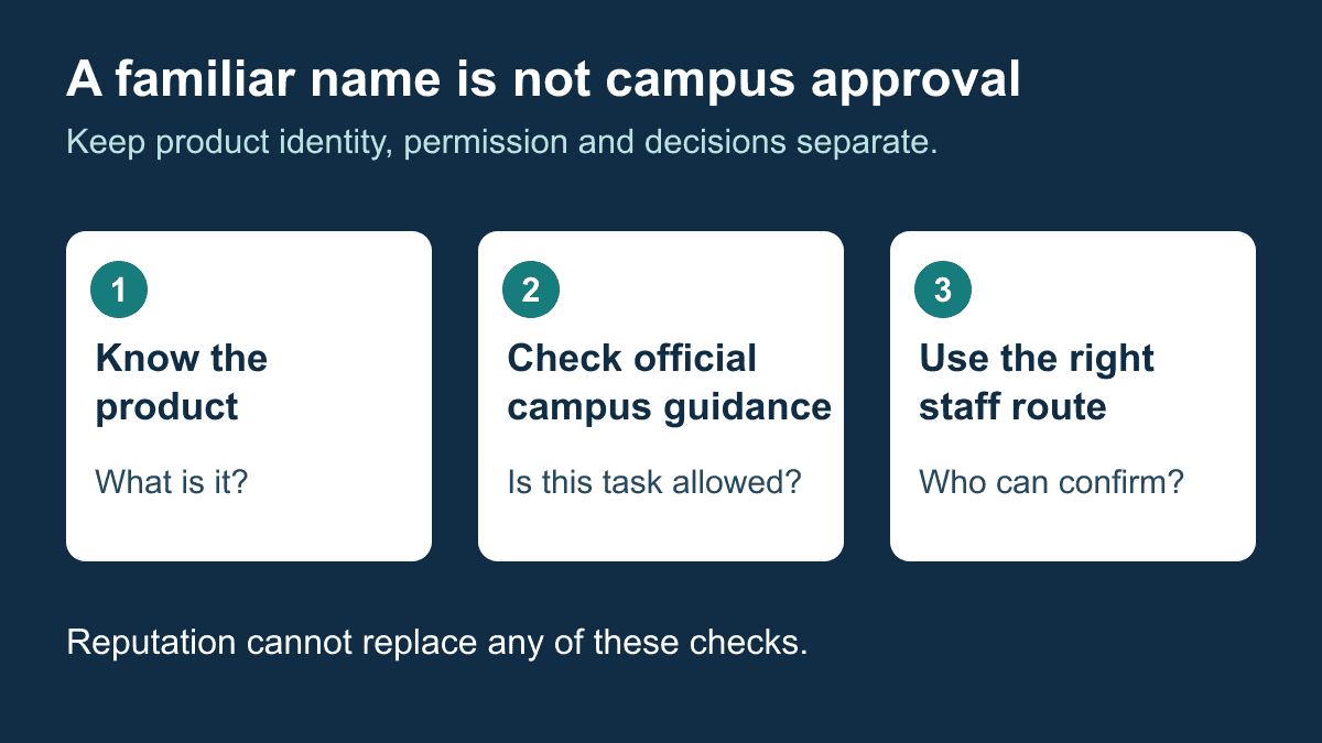 Three separate checks identify the product, confirm official campus guidance, and find the responsible staff route.