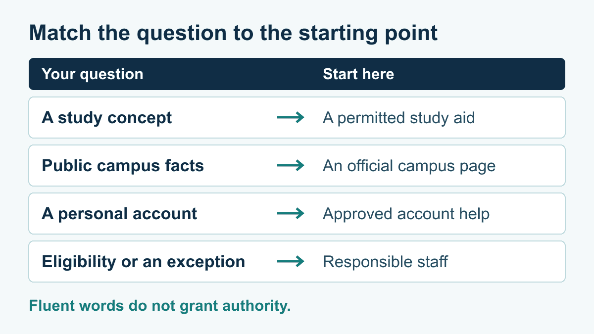 Study concepts map to a permitted study aid, public facts to an official campus page, accounts to approved help, and decisions to staff.