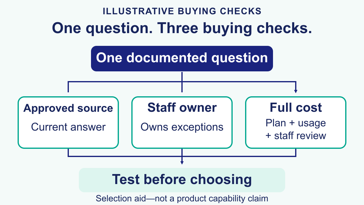 Illustrative chatbot buying checklist linking one documented question to an approved source, staff owner and full cost.