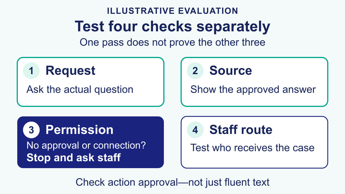 Illustrative four-check workflow covering request, approved source, action permission and staff handoff.