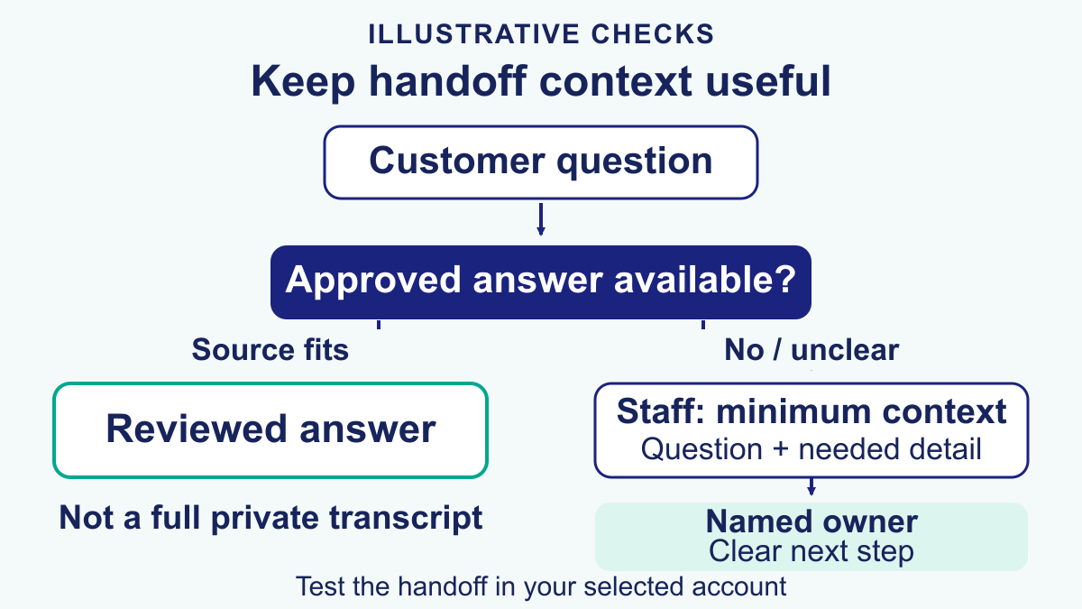 Illustrative handoff checklist showing an approved answer, minimum necessary context and a named staff owner.