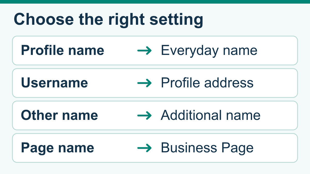 Four different settings: main profile name, username or profile address, additional name, and business Page name.