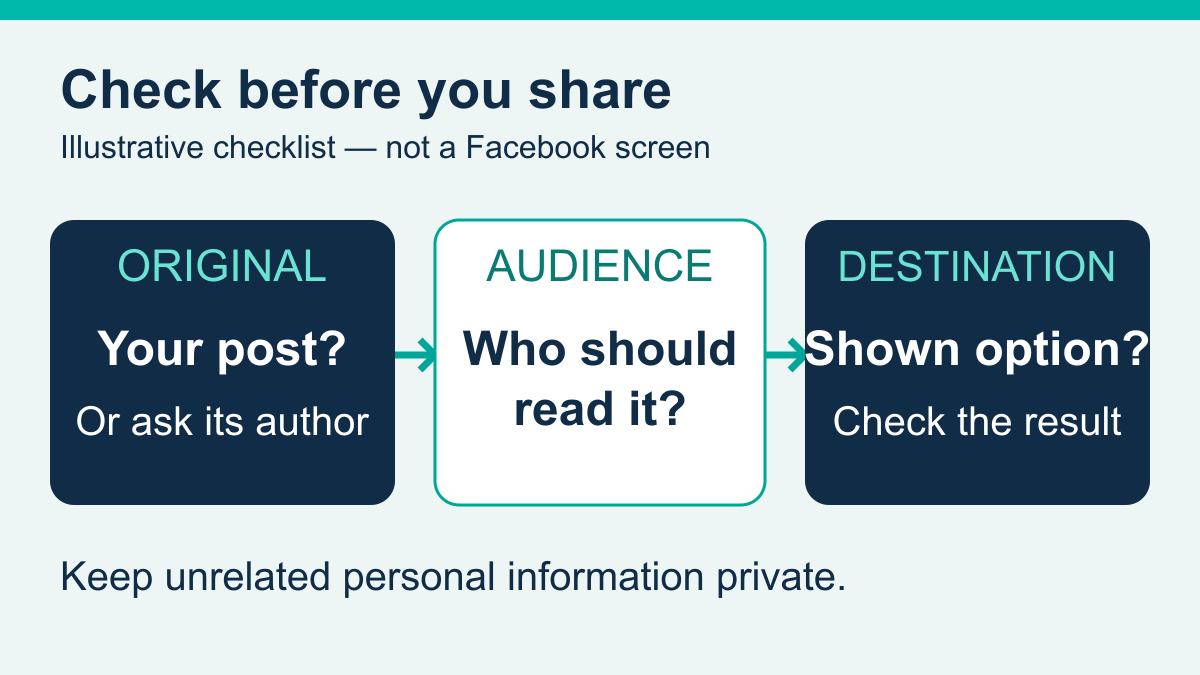 Facebook post original audience and destination checks Illustrative checklist to confirm the original author, intended audience and offered destination before sharing a Facebook post; not a Facebook screen.