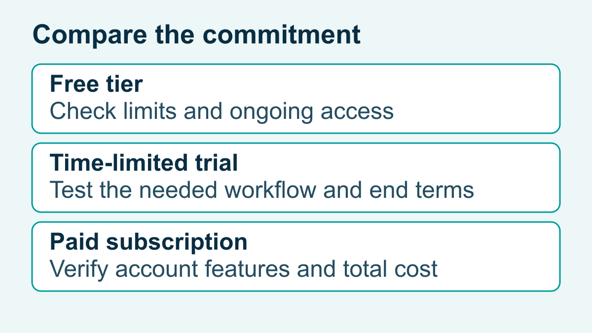 Free tier, time-limited trial and paid subscription each require different access, terms and cost checks.