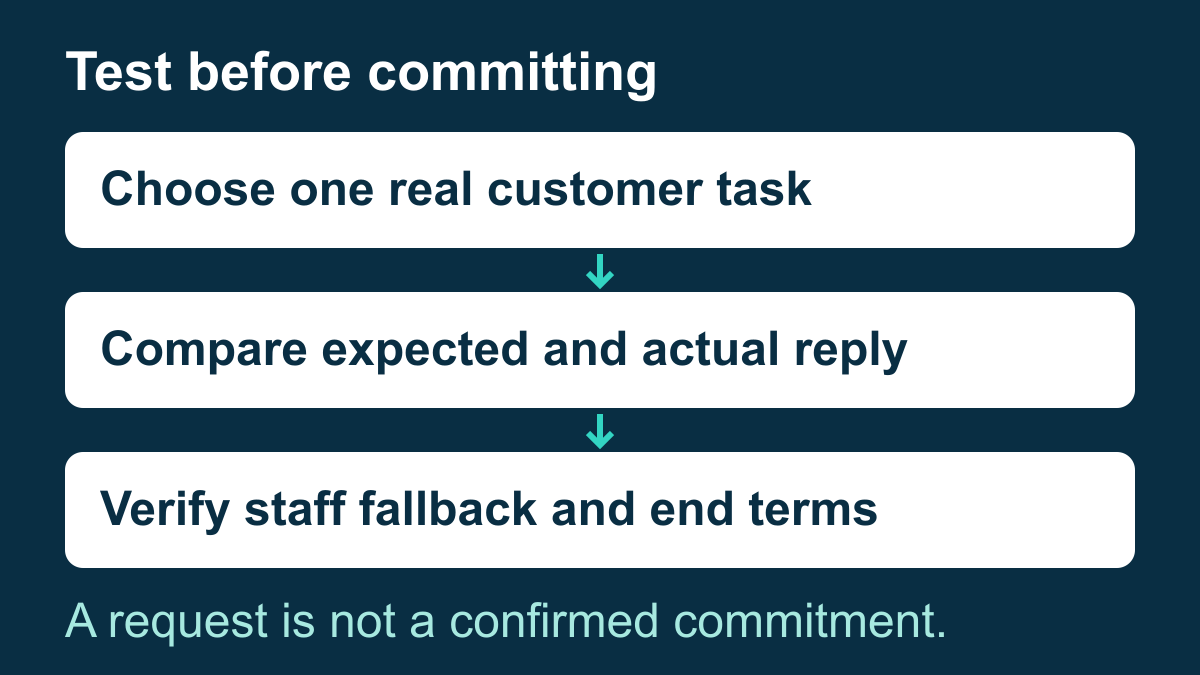 Choose a customer task, compare expected and actual replies, and verify staff fallback and trial end terms.