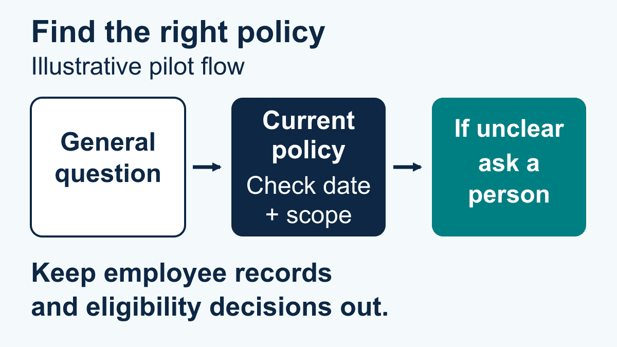 HR Chatbots: A Risk-Aware Evaluation Guide for 2026 1 Illustrative pilot: general question, current policy checked for date and scope, then a person if unclear. Employee records and eligibility decisions stay out.