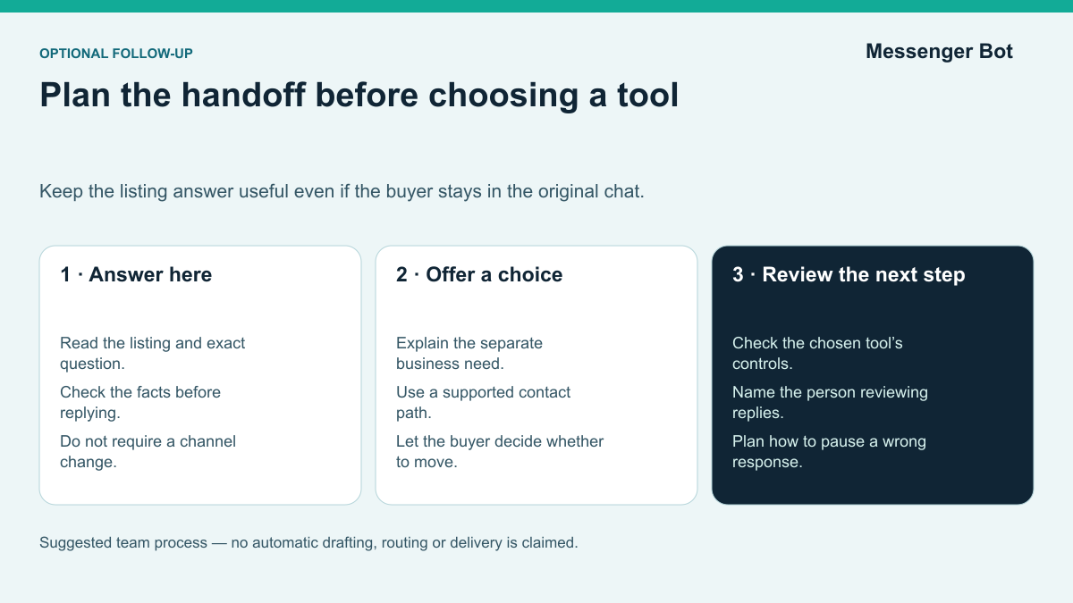Optional handoff plan: answer the listing question, offer a supported business path, then verify controls and human review.