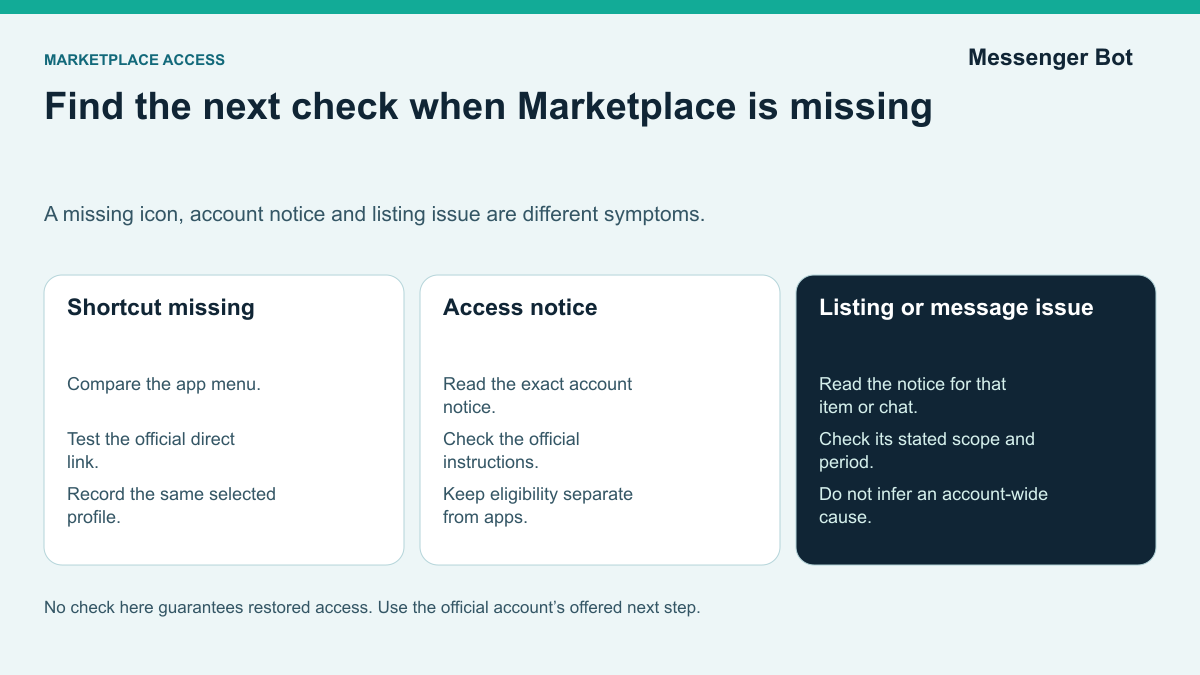 Find the next check when Marketplace is missing Three Marketplace symptom groups: missing shortcut, account-access notice, and a specific listing or message issue.