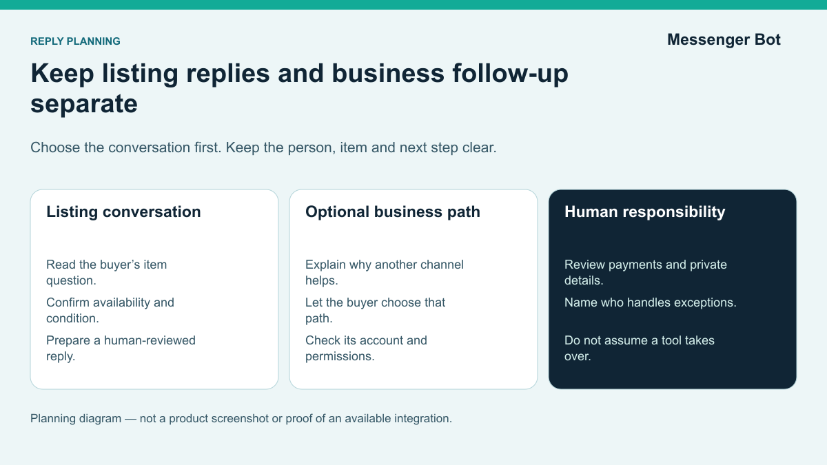 Three planning lanes: human-reviewed listing replies, an optional supported business channel, and human responsibility for exceptions.