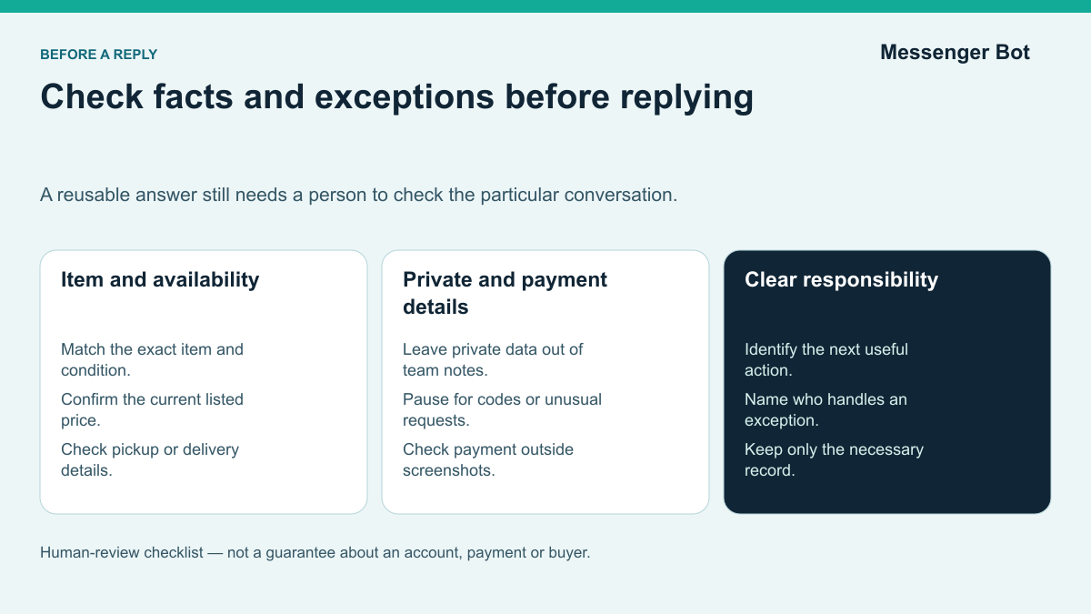 Human-review checklist covering listing facts, private and payment information, and responsibility for the next action.