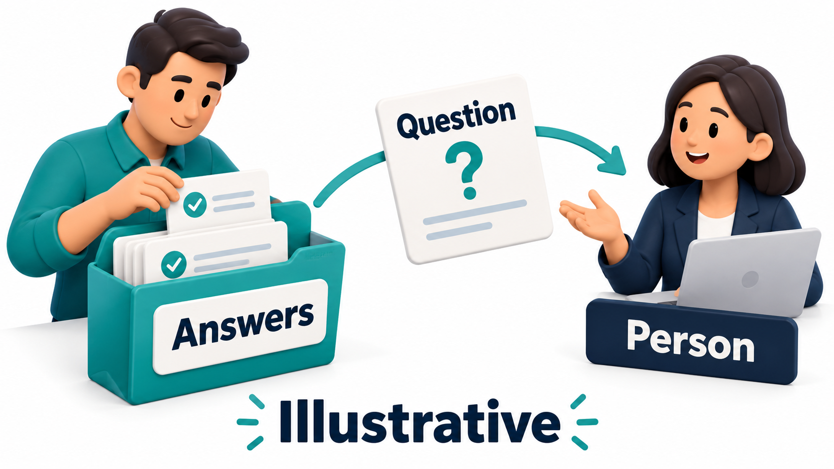 Illustrative approved-answer collection and an unfamiliar question passed to a person for review.