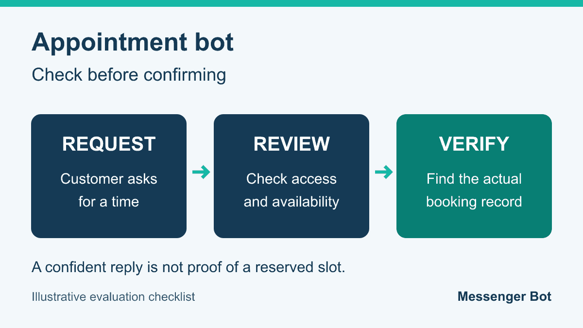 Illustrative appointment evaluation: request a time, review access and availability, then verify the actual booking.