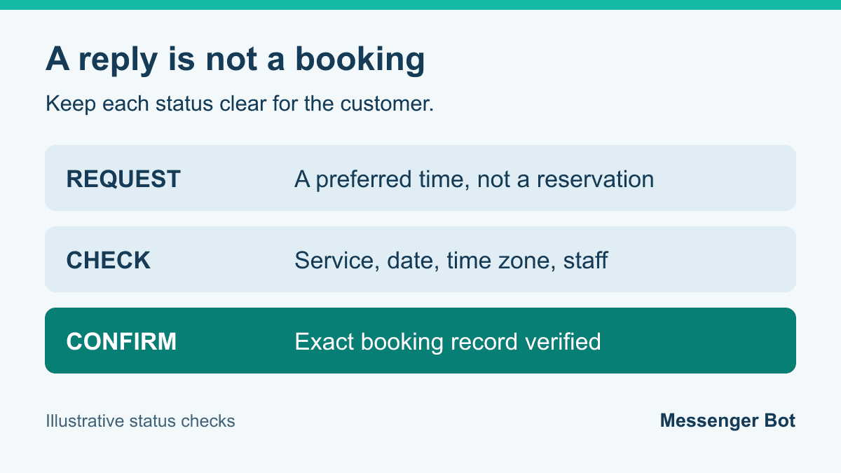 Suggested status checks separating an appointment request from a checked and confirmed booking.